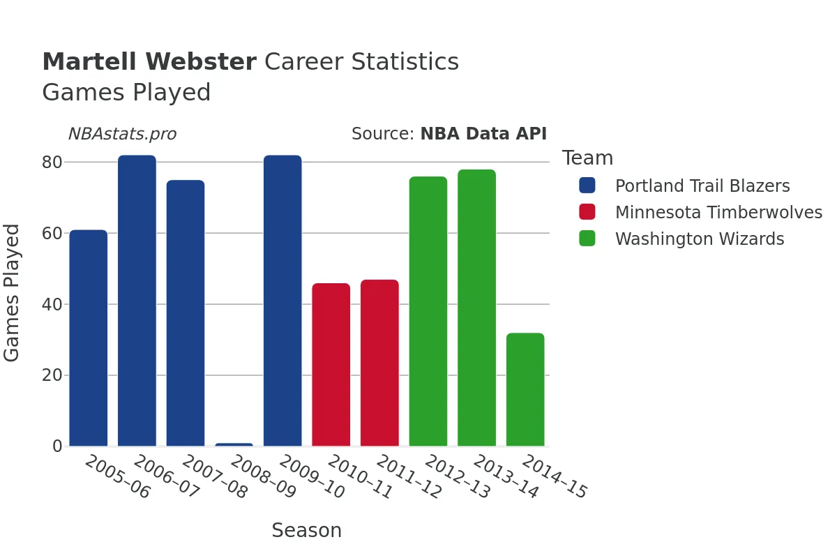 Martell Webster Games–Played Career Chart