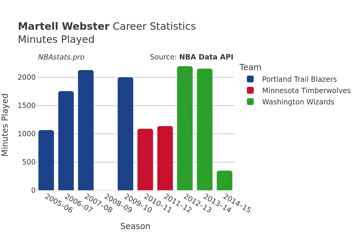 Martell Webster Minutes–Played Career Chart