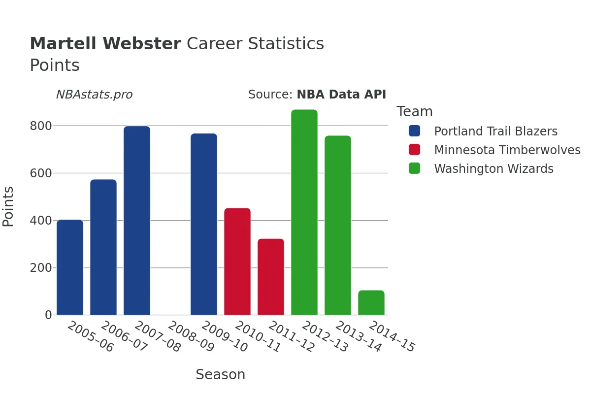 Martell Webster Points Career Chart