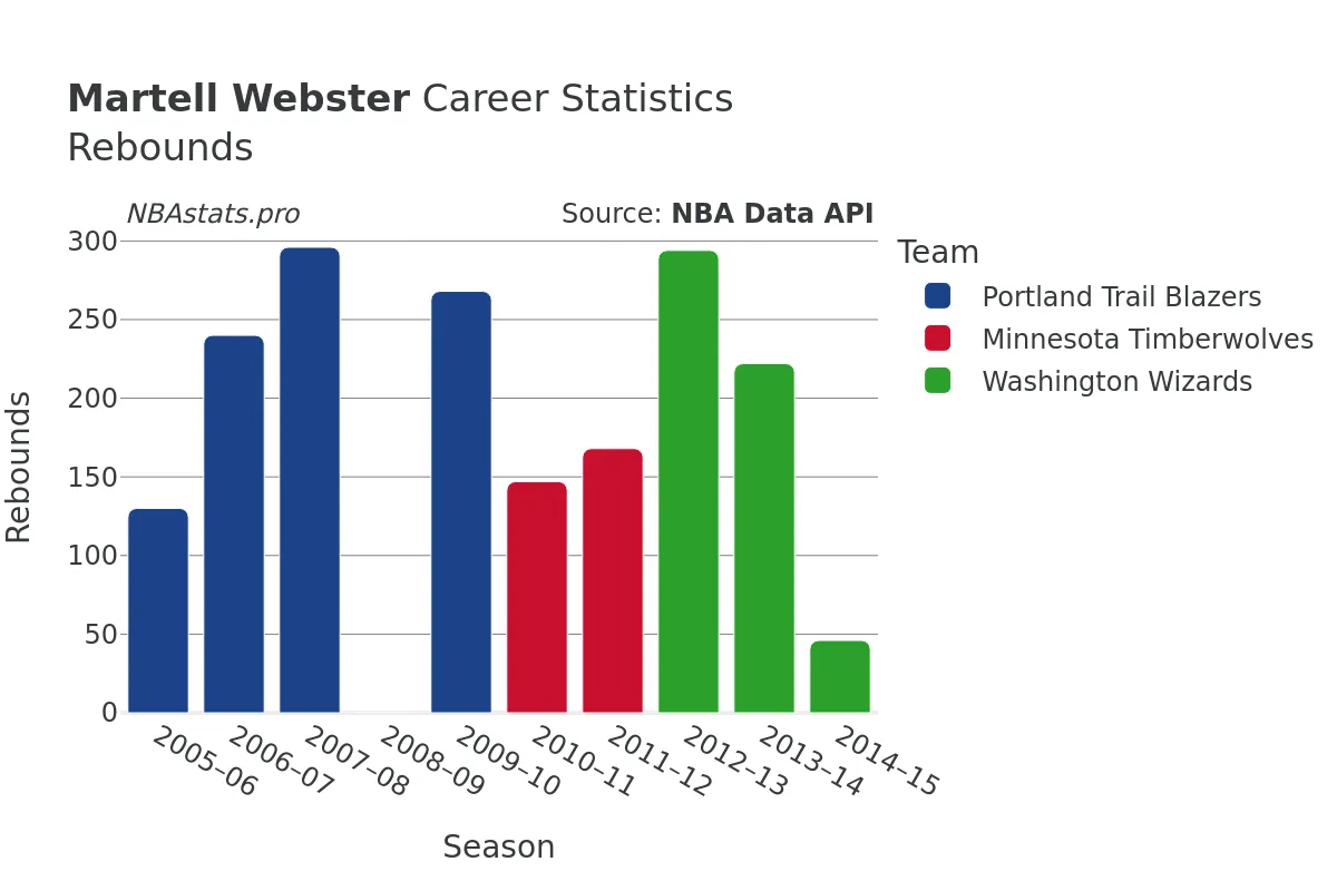 Martell Webster Rebounds Career Chart