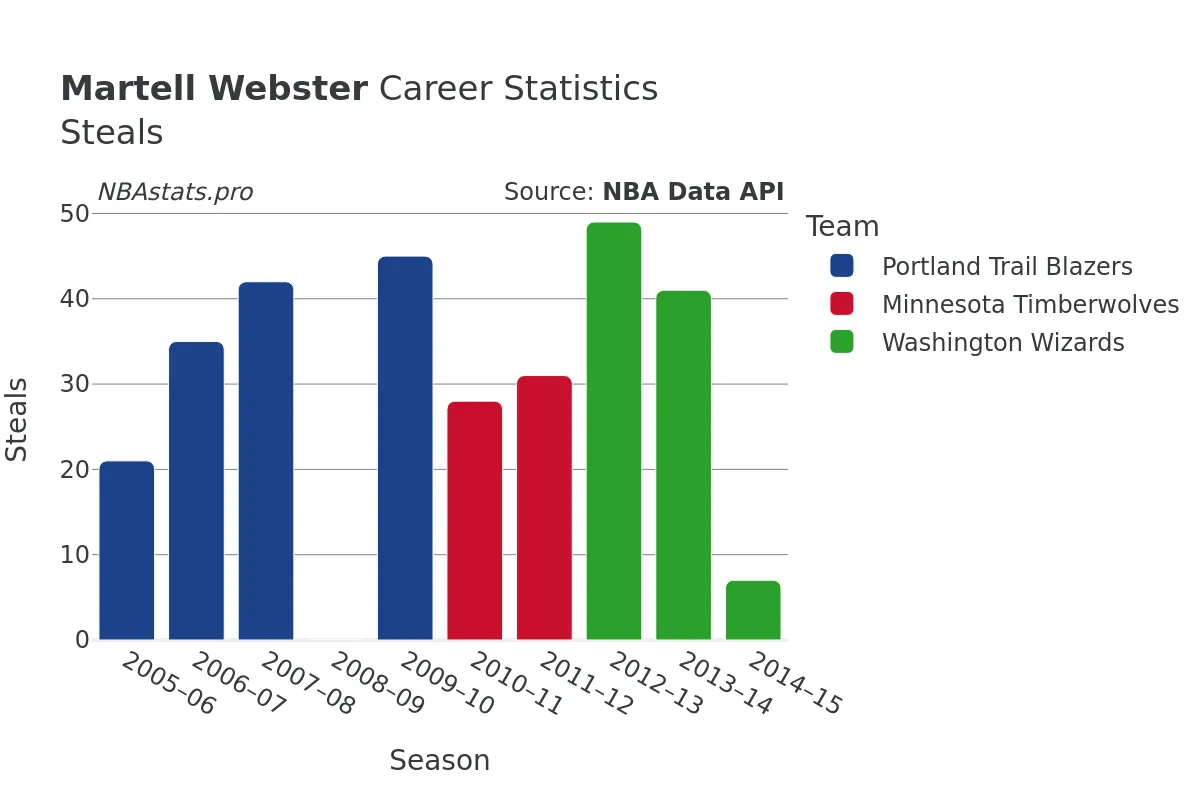 Martell Webster Steals Career Chart