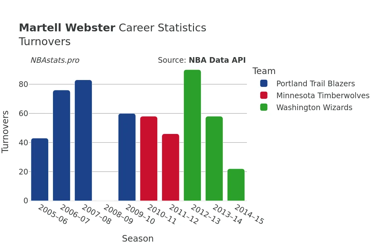 Martell Webster Turnovers Career Chart