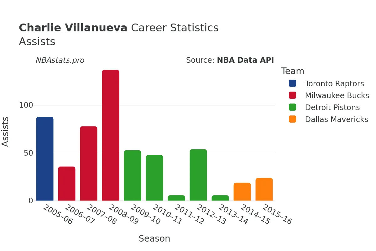 Charlie Villanueva Assists Career Chart