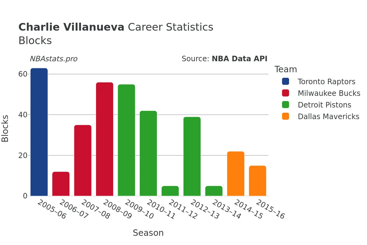 Charlie Villanueva Blocks Career Chart