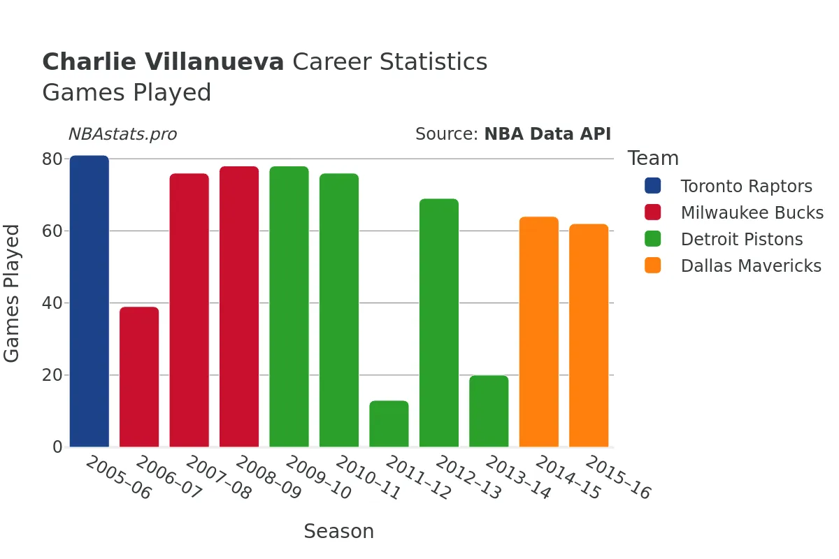 Charlie Villanueva Games–Played Career Chart