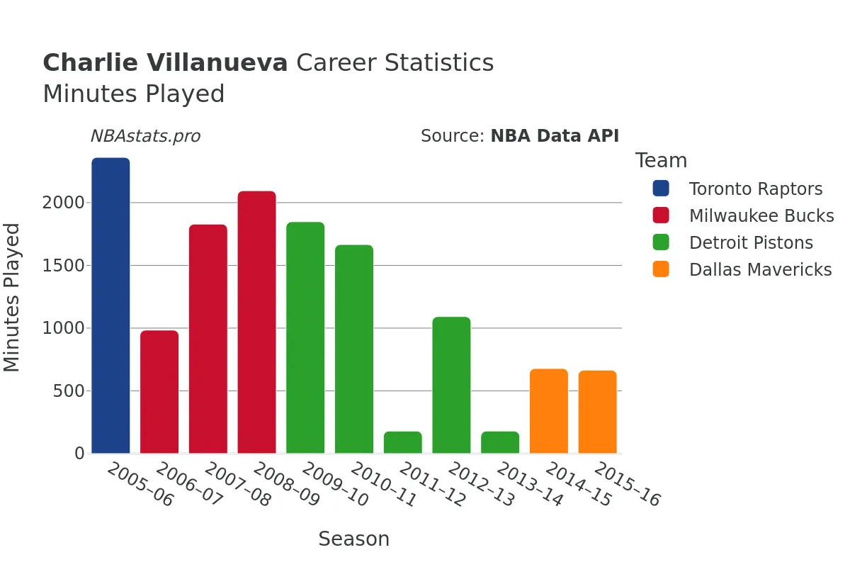 Charlie Villanueva Minutes–Played Career Chart