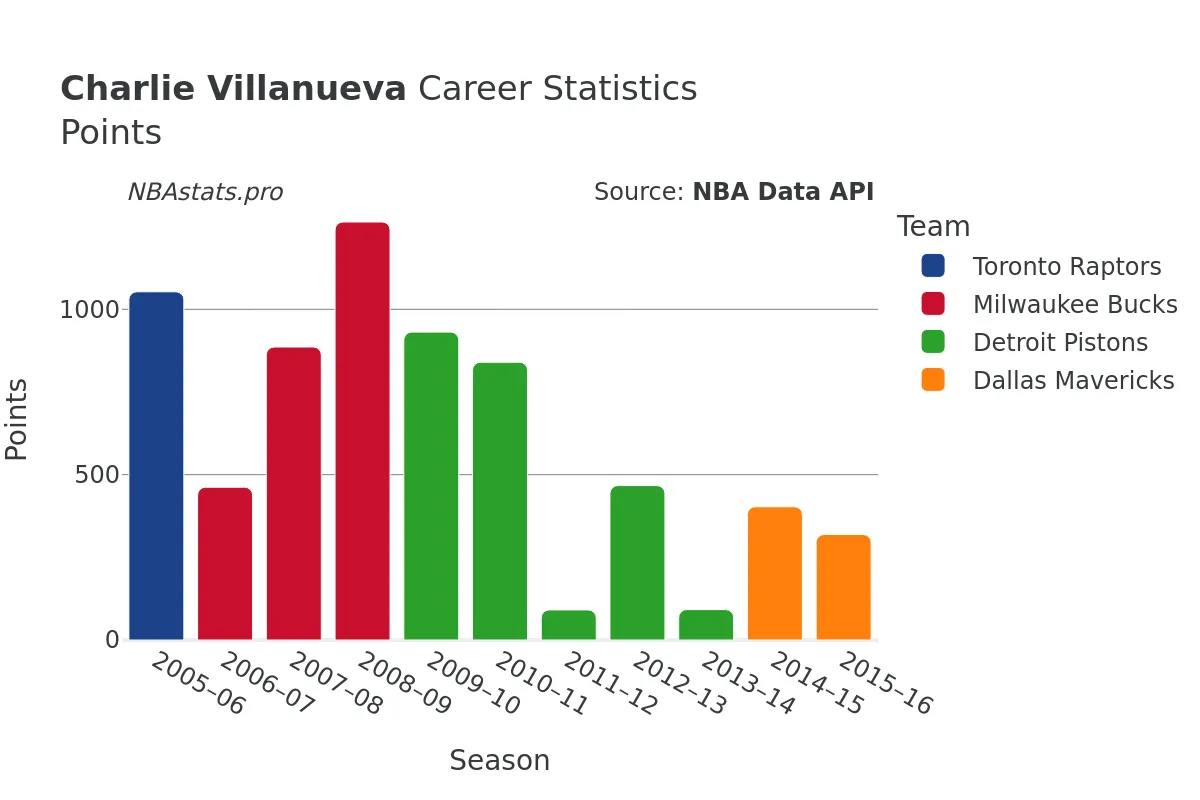 Charlie Villanueva Points Career Chart