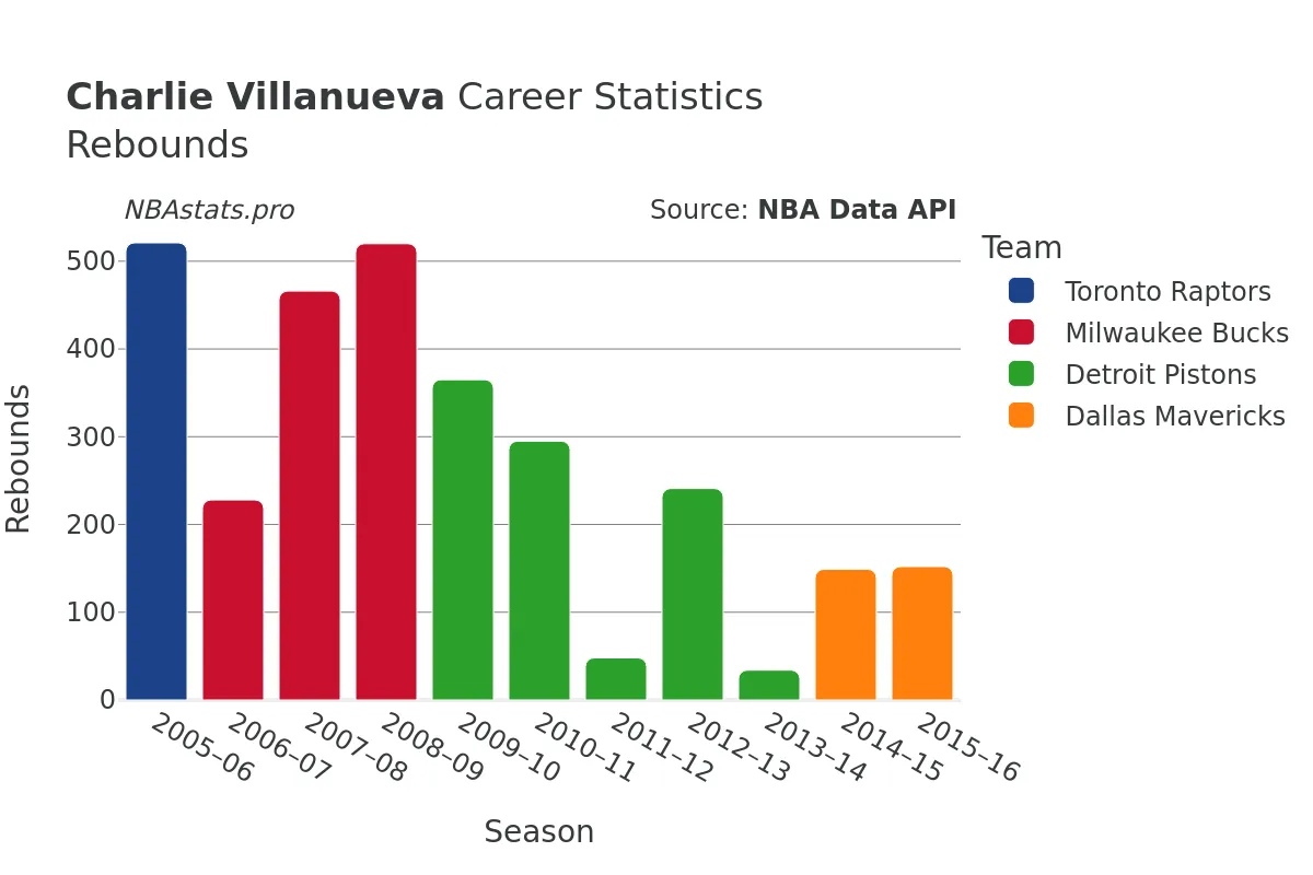 Charlie Villanueva Rebounds Career Chart