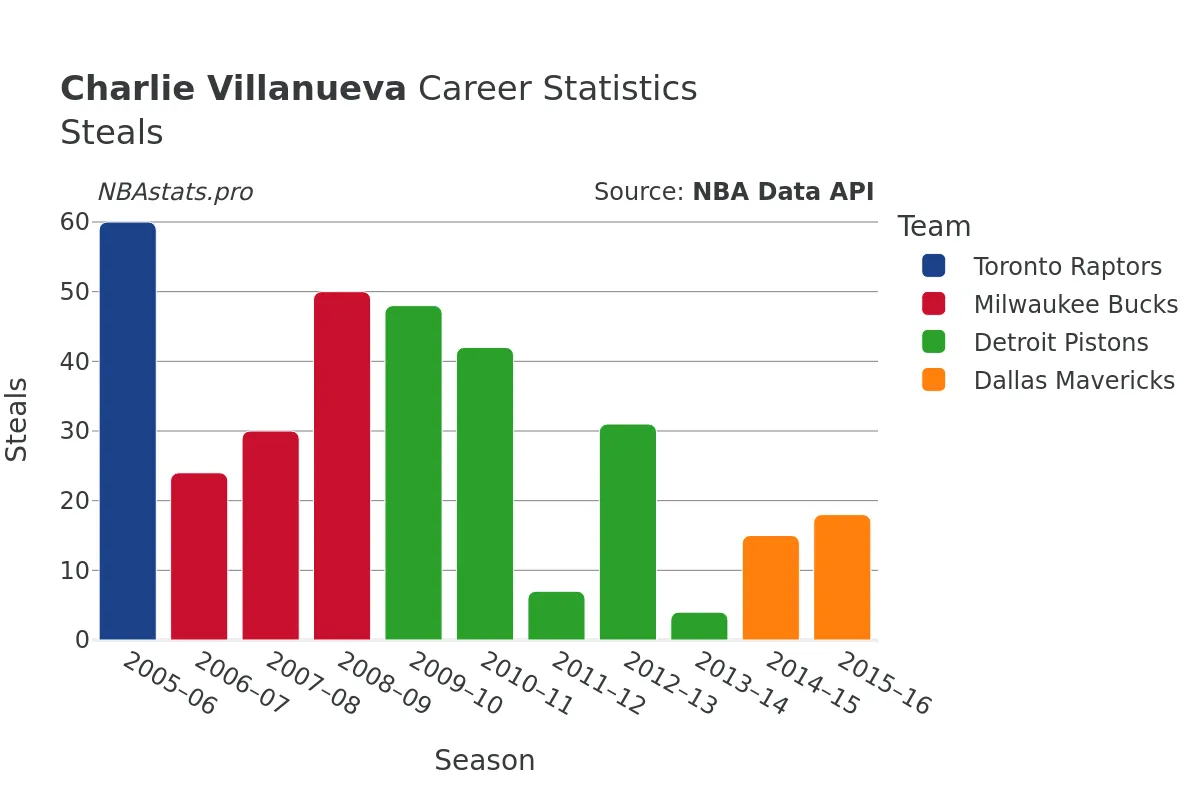 Charlie Villanueva Steals Career Chart