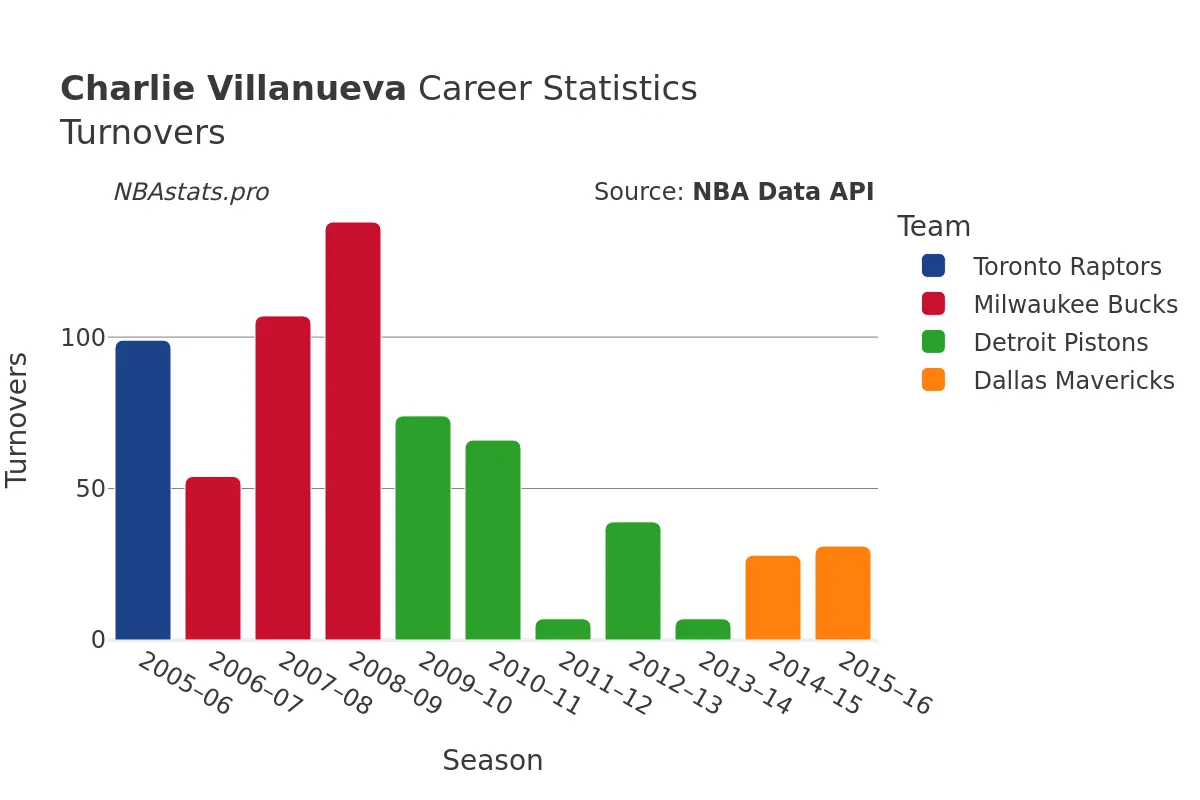 Charlie Villanueva Turnovers Career Chart