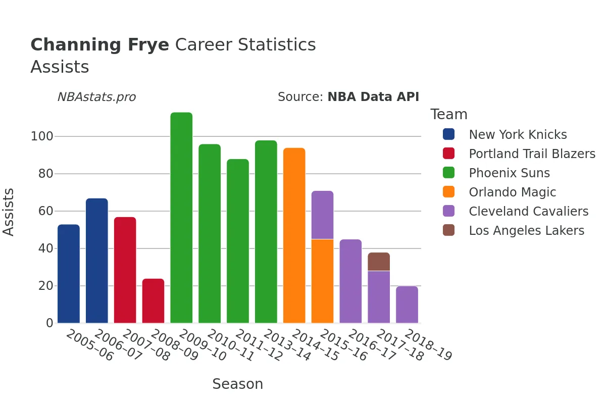 Channing Frye Assists Career Chart