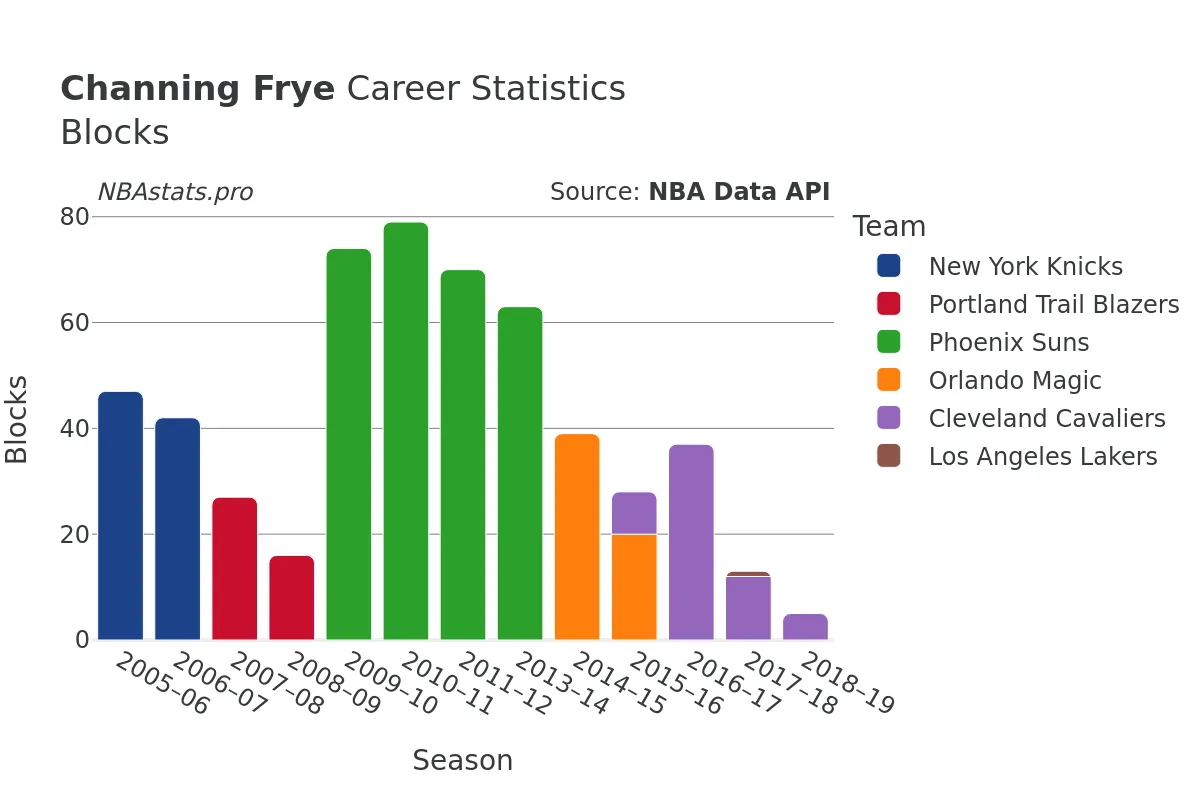 Channing Frye Blocks Career Chart