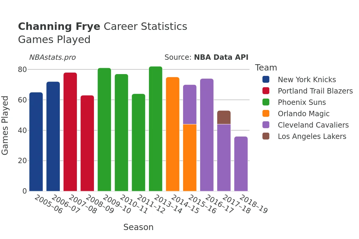 Channing Frye Games–Played Career Chart