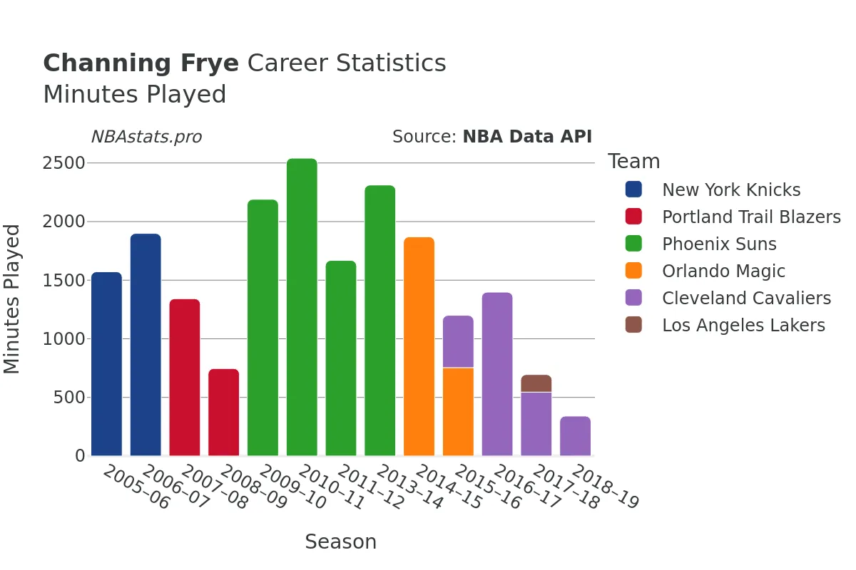 Channing Frye Minutes–Played Career Chart