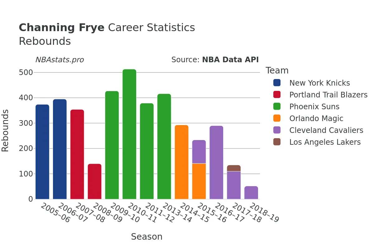 Channing Frye Rebounds Career Chart