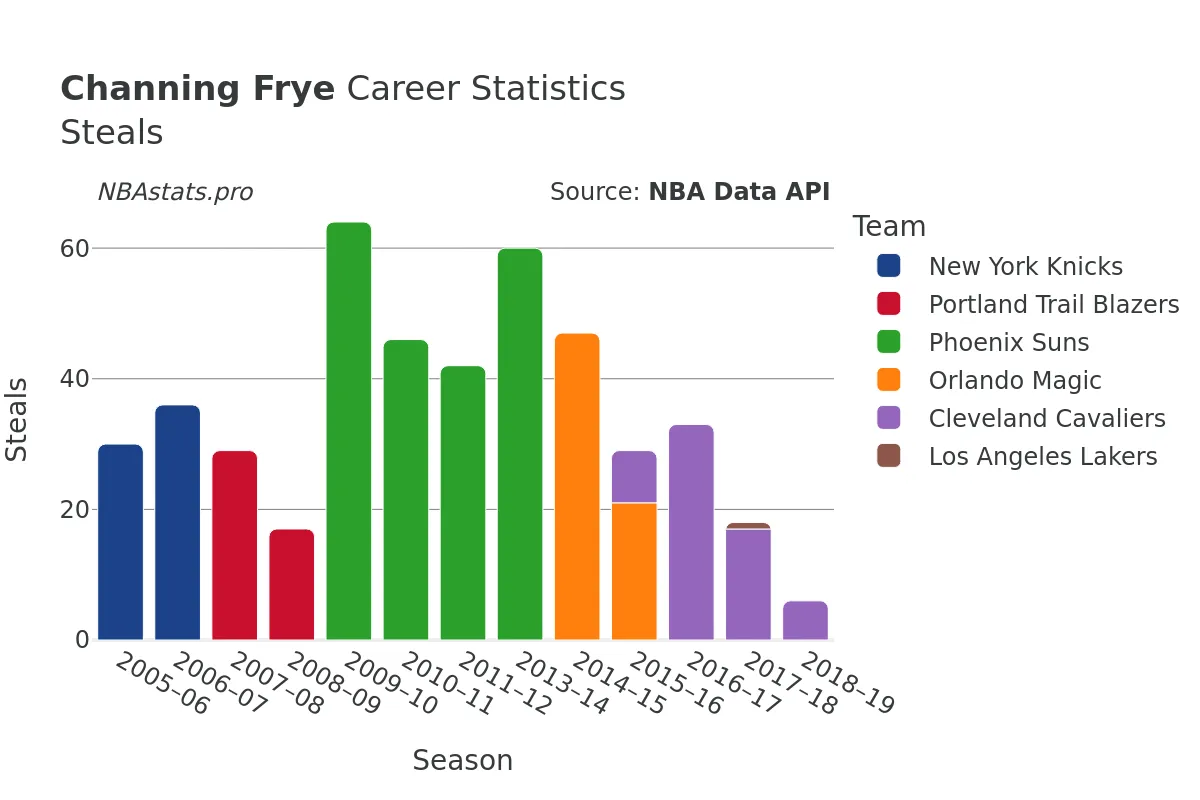 Channing Frye Steals Career Chart