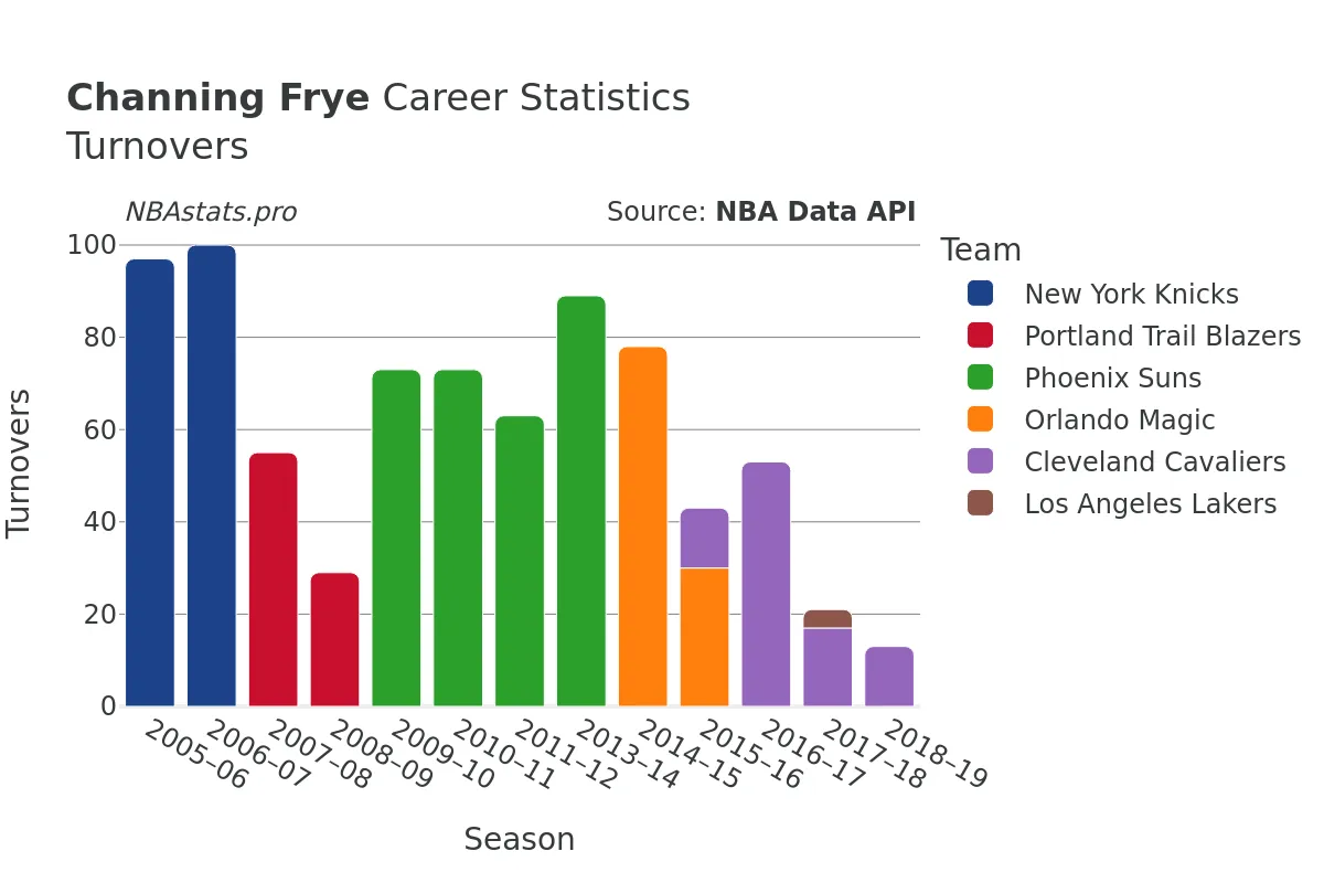 Channing Frye Turnovers Career Chart