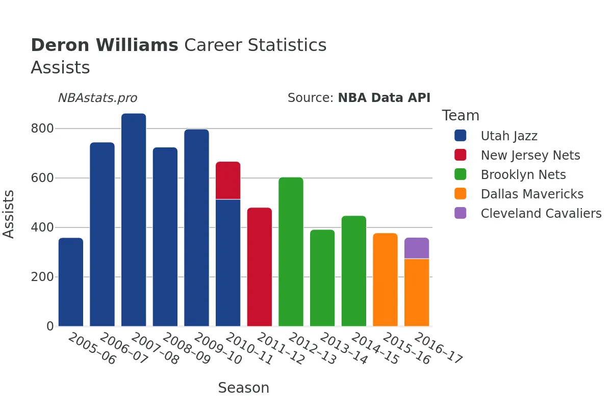 Deron Williams Assists Career Chart