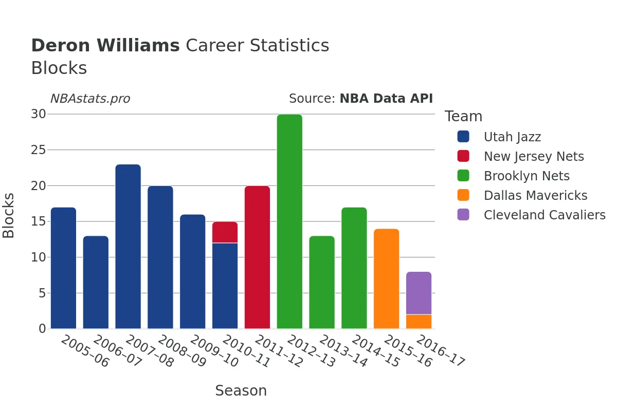 Deron Williams Blocks Career Chart