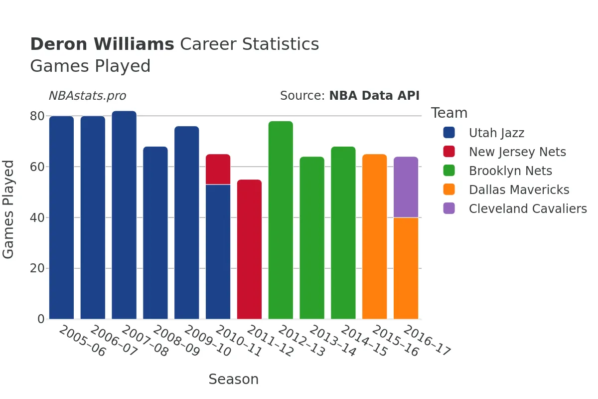 Deron Williams Games–Played Career Chart