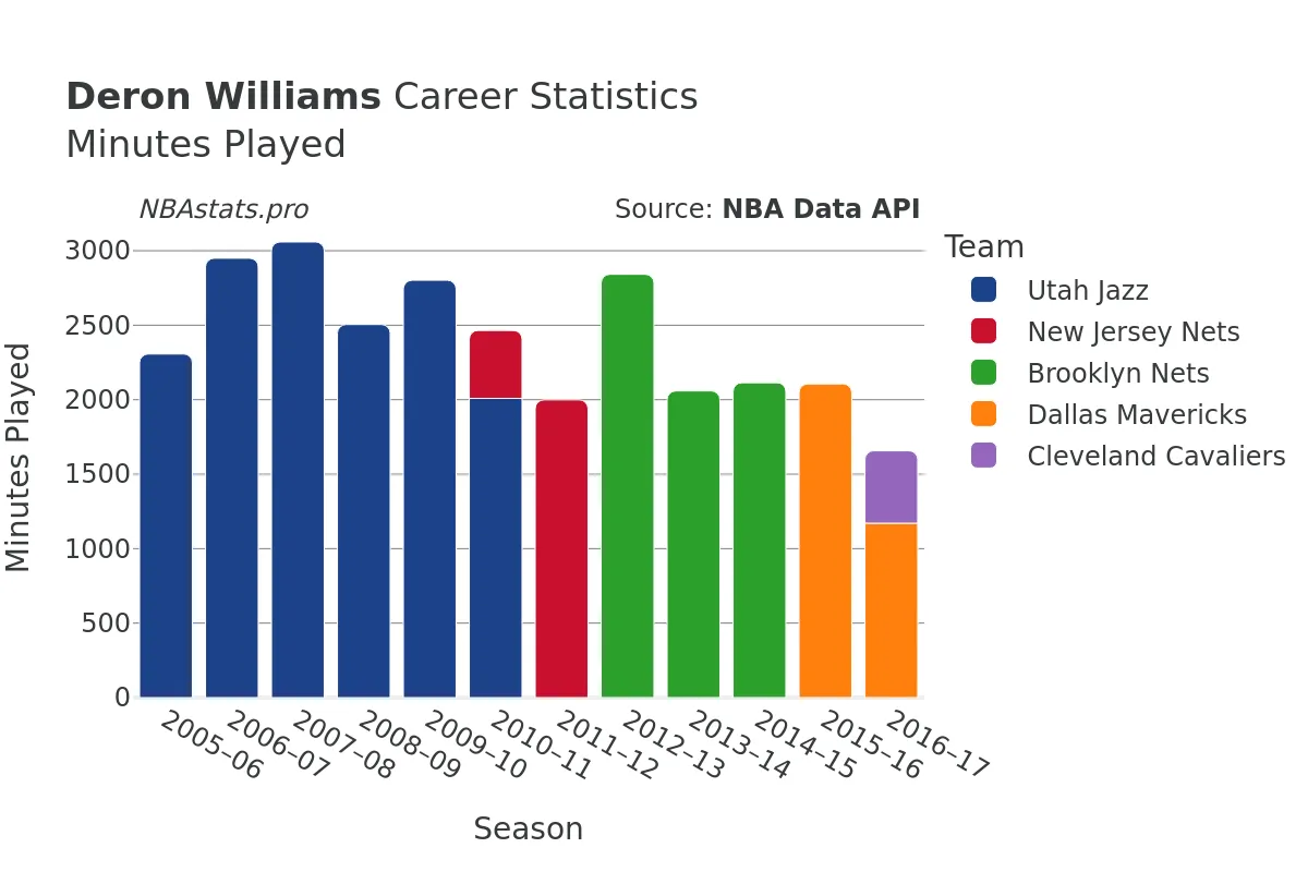 Deron Williams Minutes–Played Career Chart