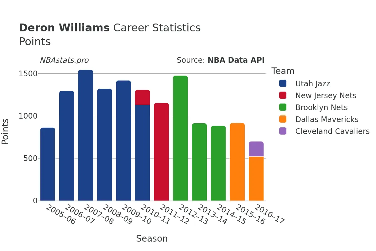 Deron Williams Points Career Chart