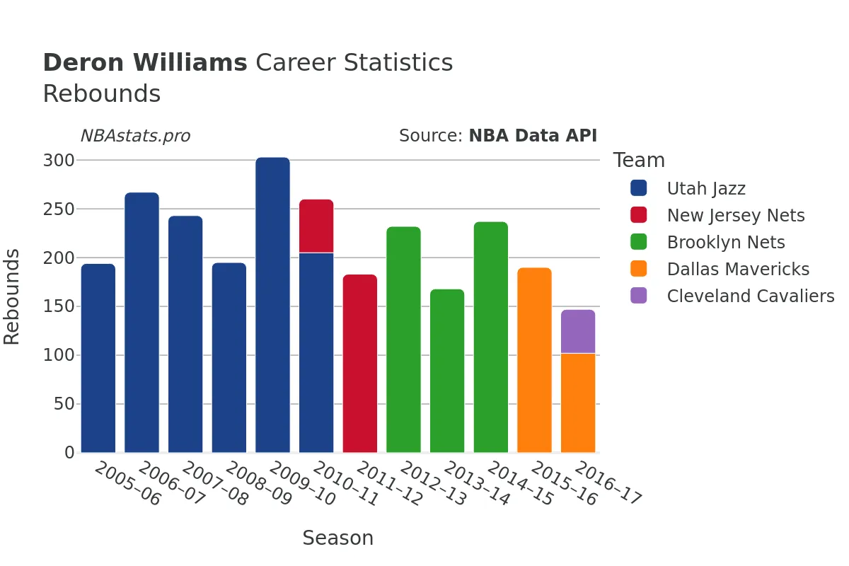 Deron Williams Rebounds Career Chart