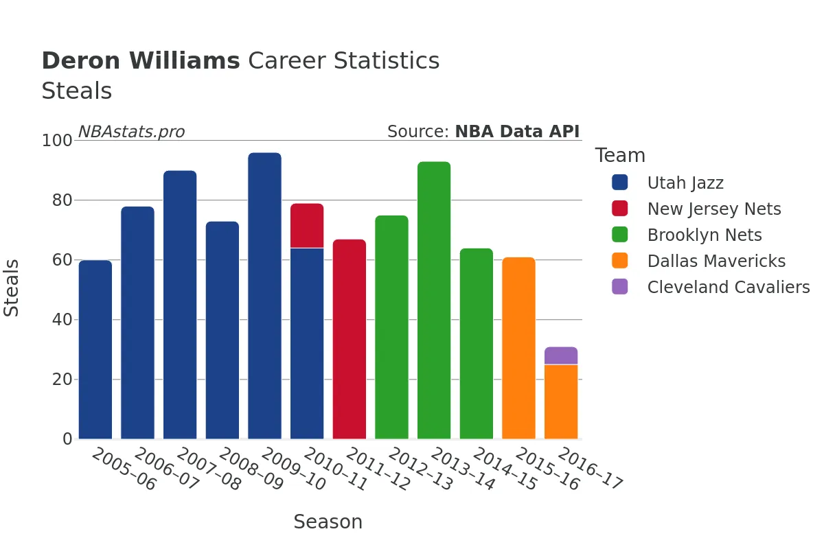 Deron Williams Steals Career Chart