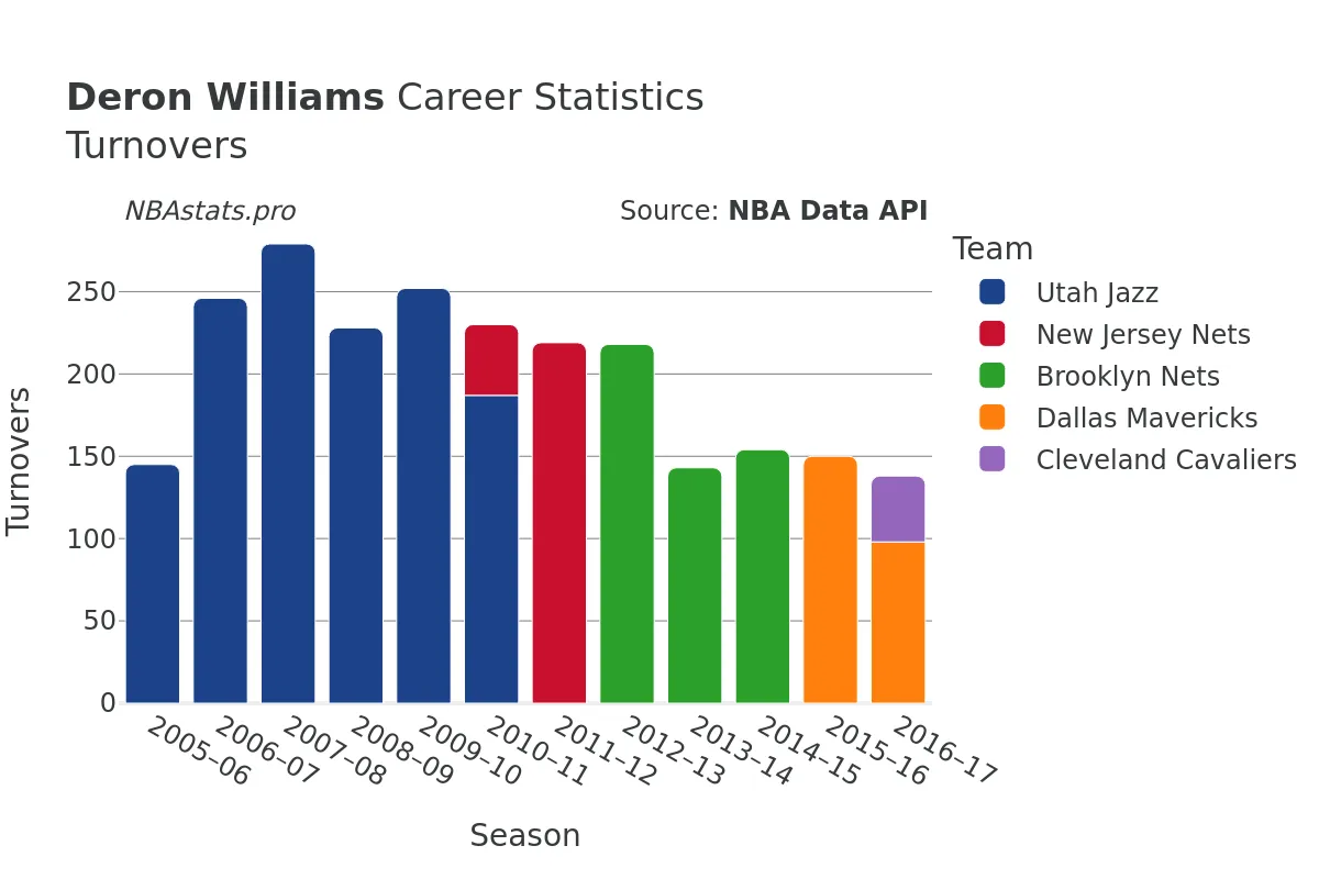 Deron Williams Turnovers Career Chart