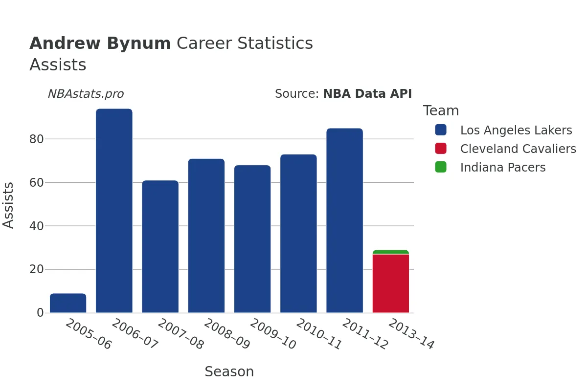 Andrew Bynum Assists Career Chart