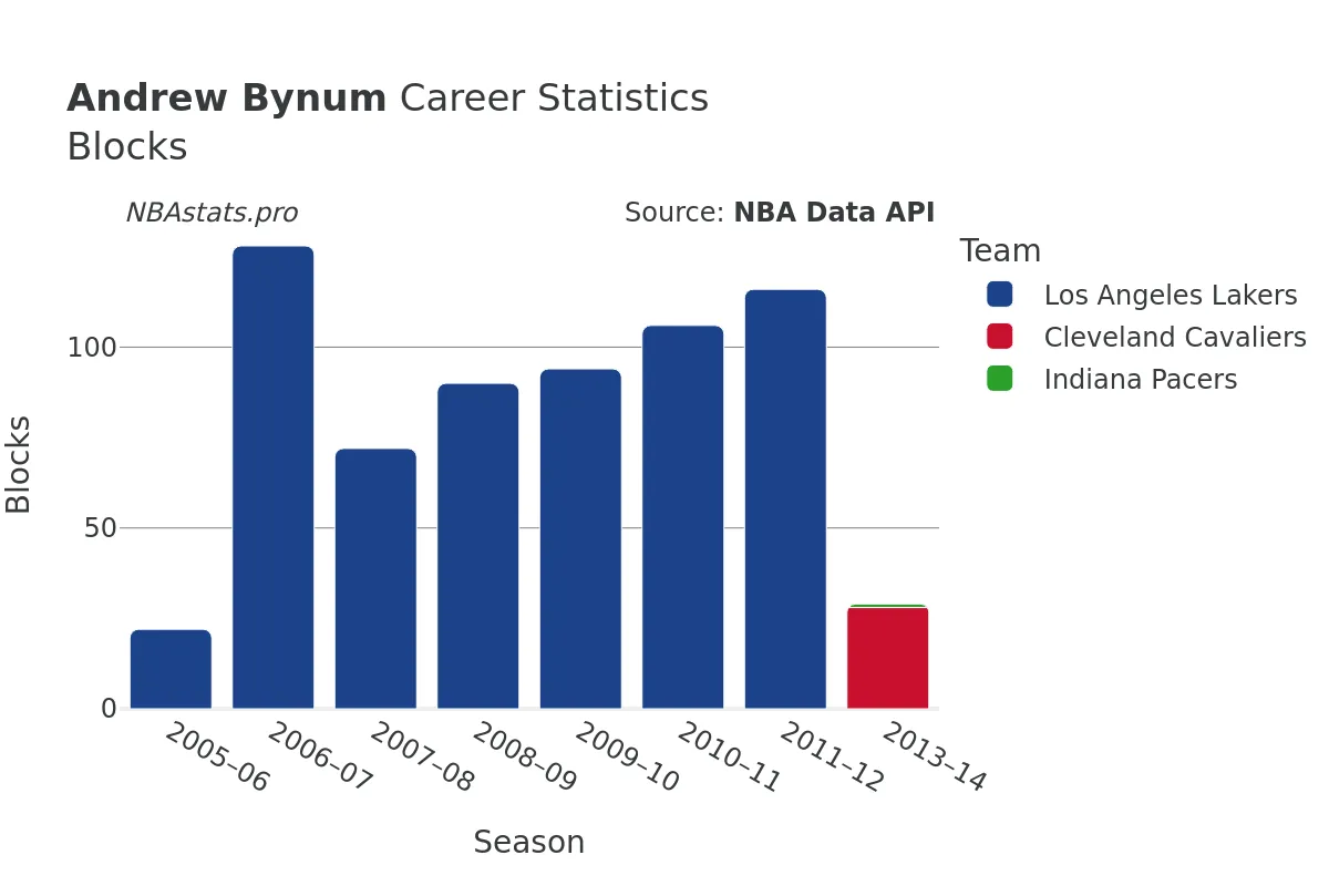 Andrew Bynum Blocks Career Chart