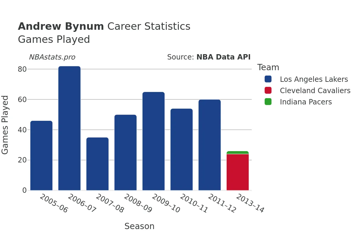 Andrew Bynum Games–Played Career Chart