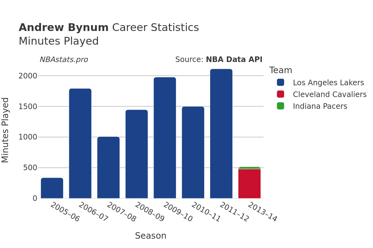 Andrew Bynum Minutes–Played Career Chart