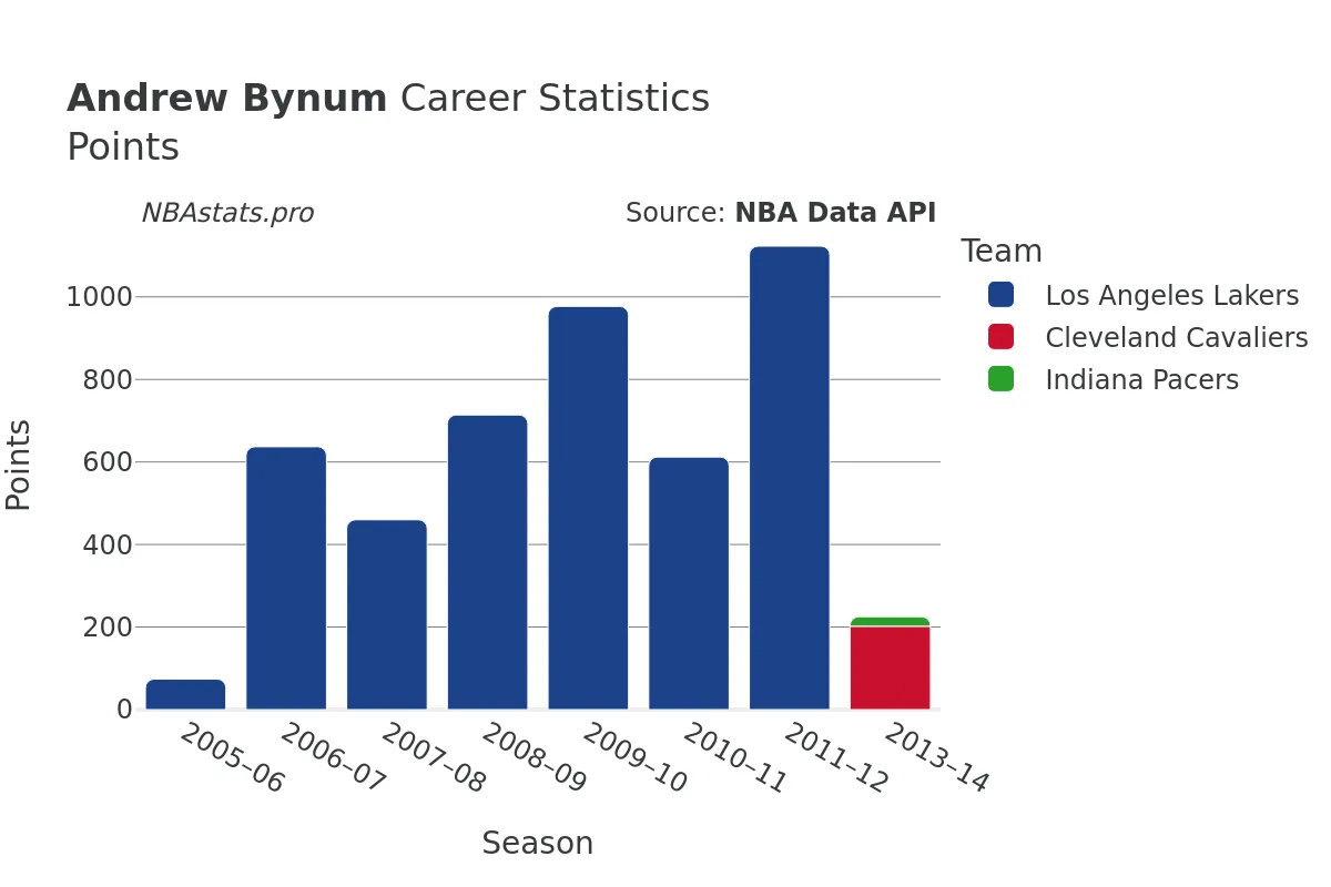 Andrew Bynum Points Career Chart