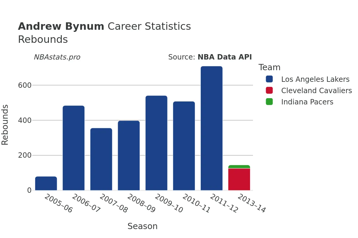 Andrew Bynum Rebounds Career Chart