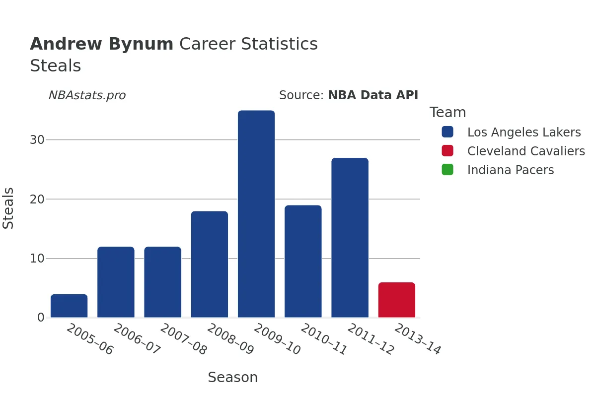 Andrew Bynum Steals Career Chart