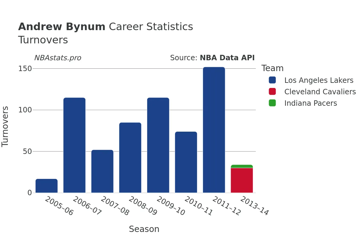 Andrew Bynum Turnovers Career Chart