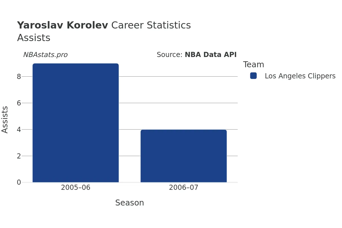 Yaroslav Korolev Assists Career Chart