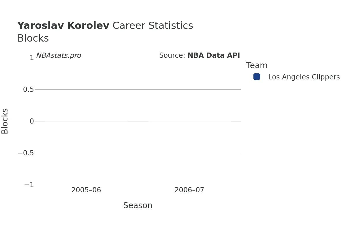 Yaroslav Korolev Blocks Career Chart