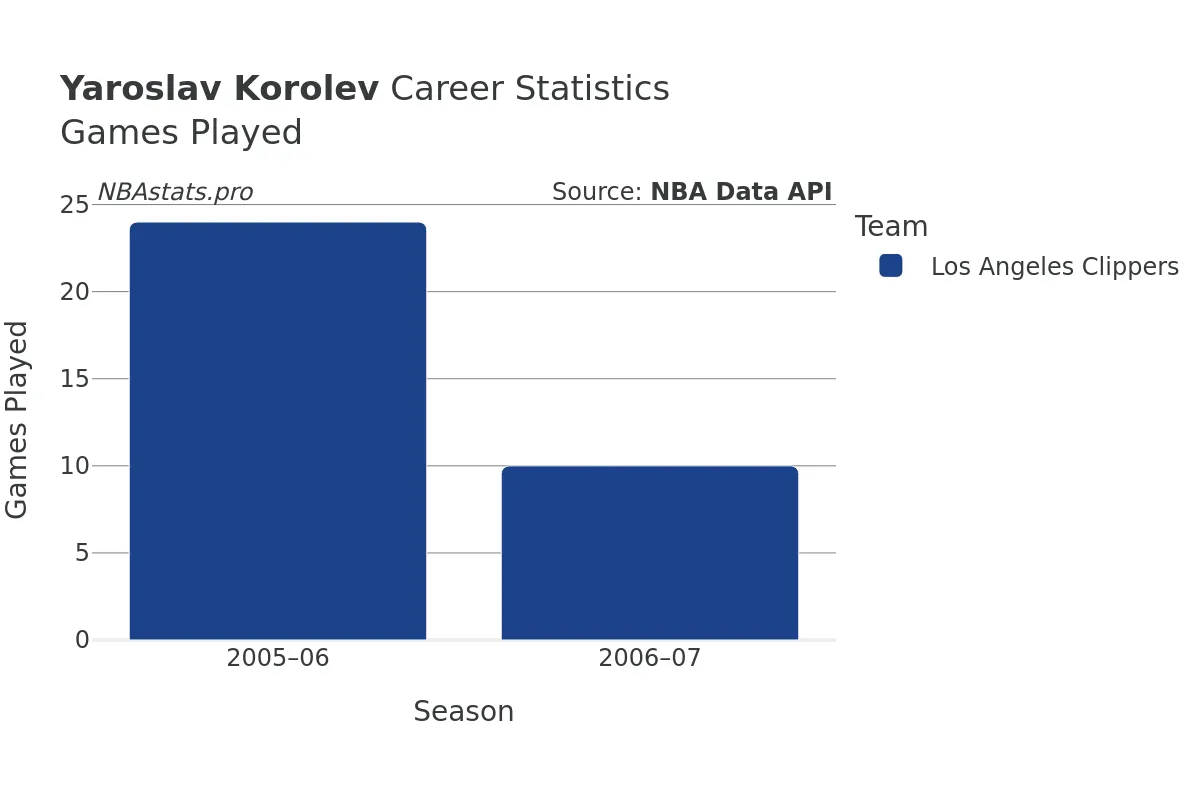 Yaroslav Korolev Games–Played Career Chart