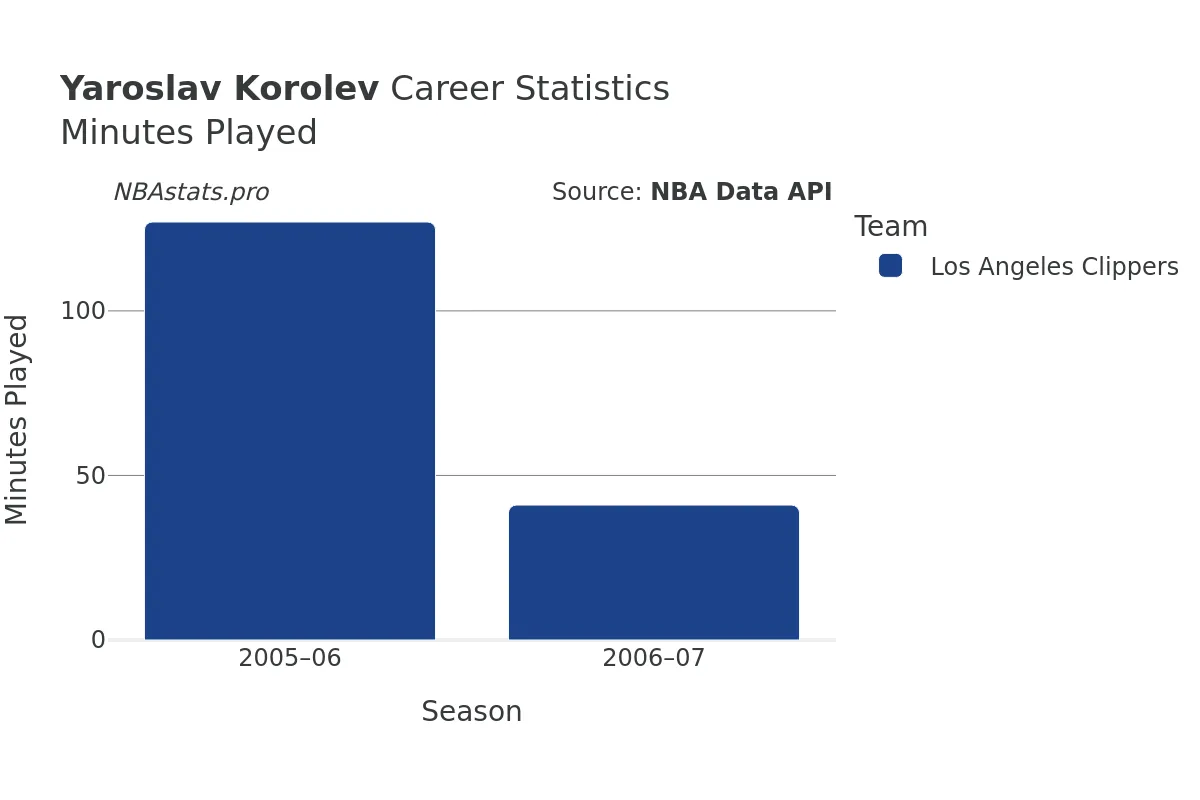 Yaroslav Korolev Minutes–Played Career Chart