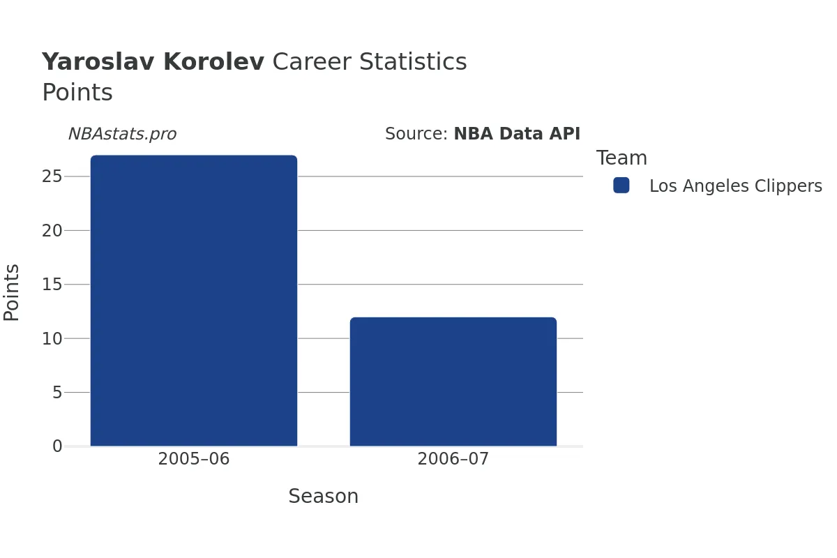 Yaroslav Korolev Points Career Chart