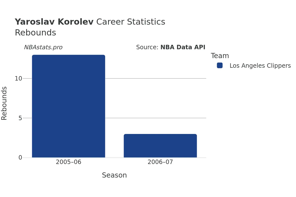 Yaroslav Korolev Rebounds Career Chart