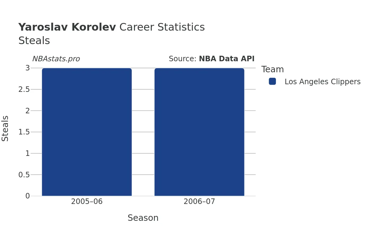 Yaroslav Korolev Steals Career Chart