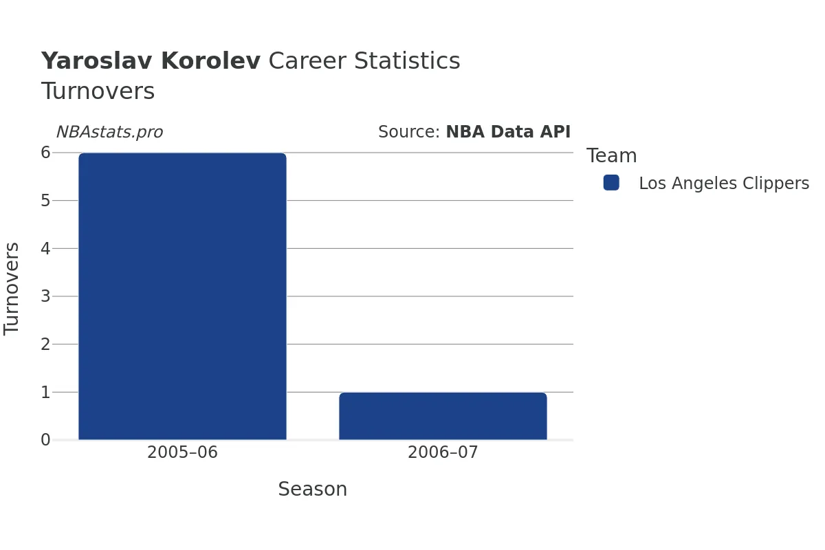 Yaroslav Korolev Turnovers Career Chart