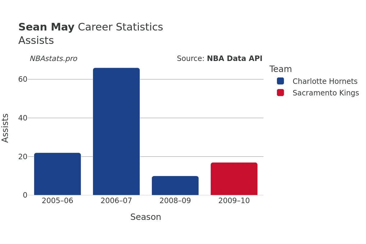 Sean May Assists Career Chart