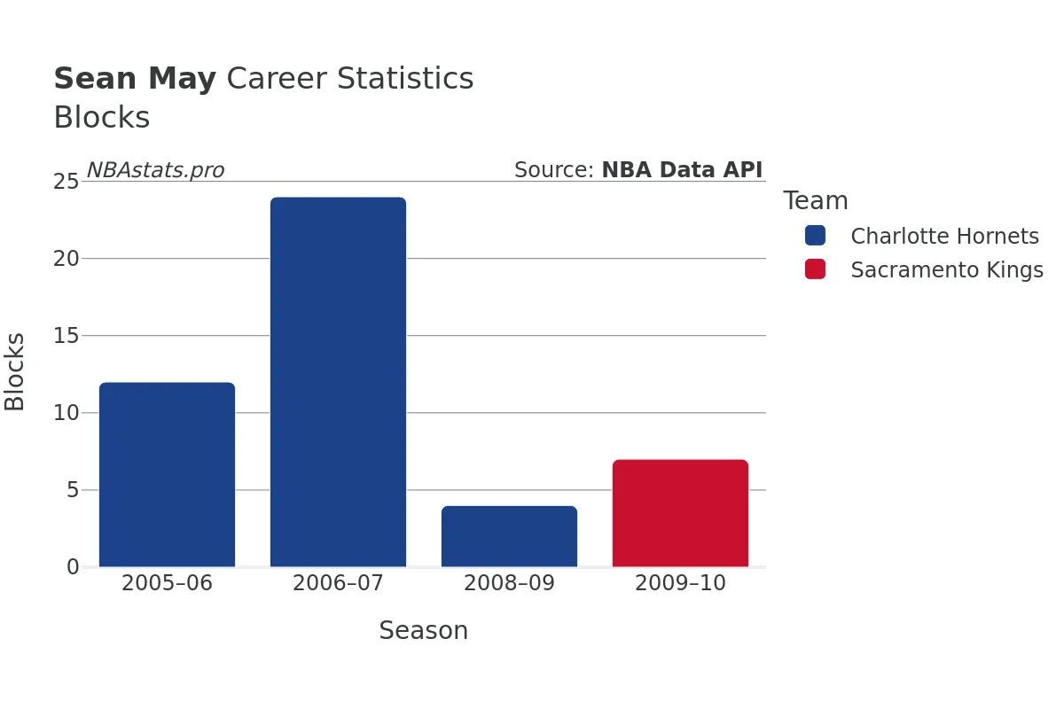 Sean May Blocks Career Chart