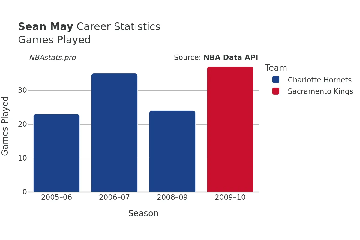 Sean May Games–Played Career Chart