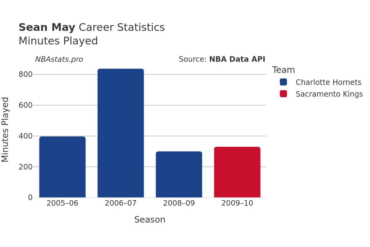 Sean May Minutes–Played Career Chart