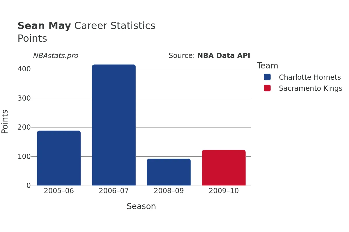 Sean May Points Career Chart